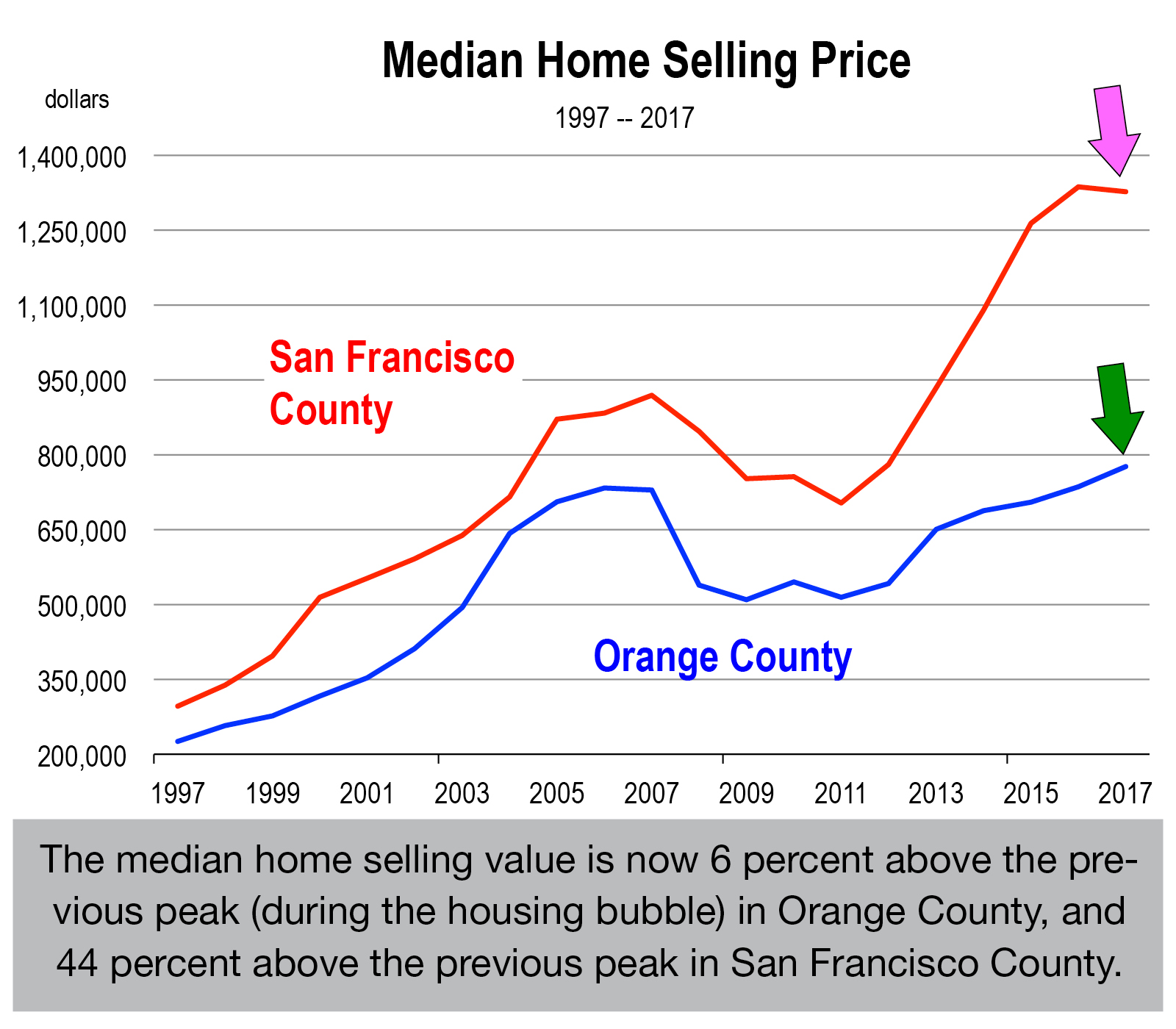 Ventura Counties Rising Home Prices Is Another Bubble