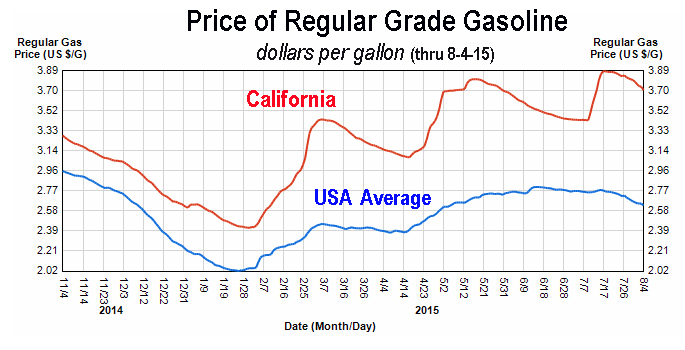 08-2015 Gas price chart