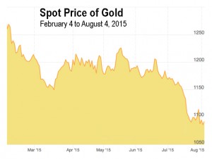 08-2015 Spot Price of Gold