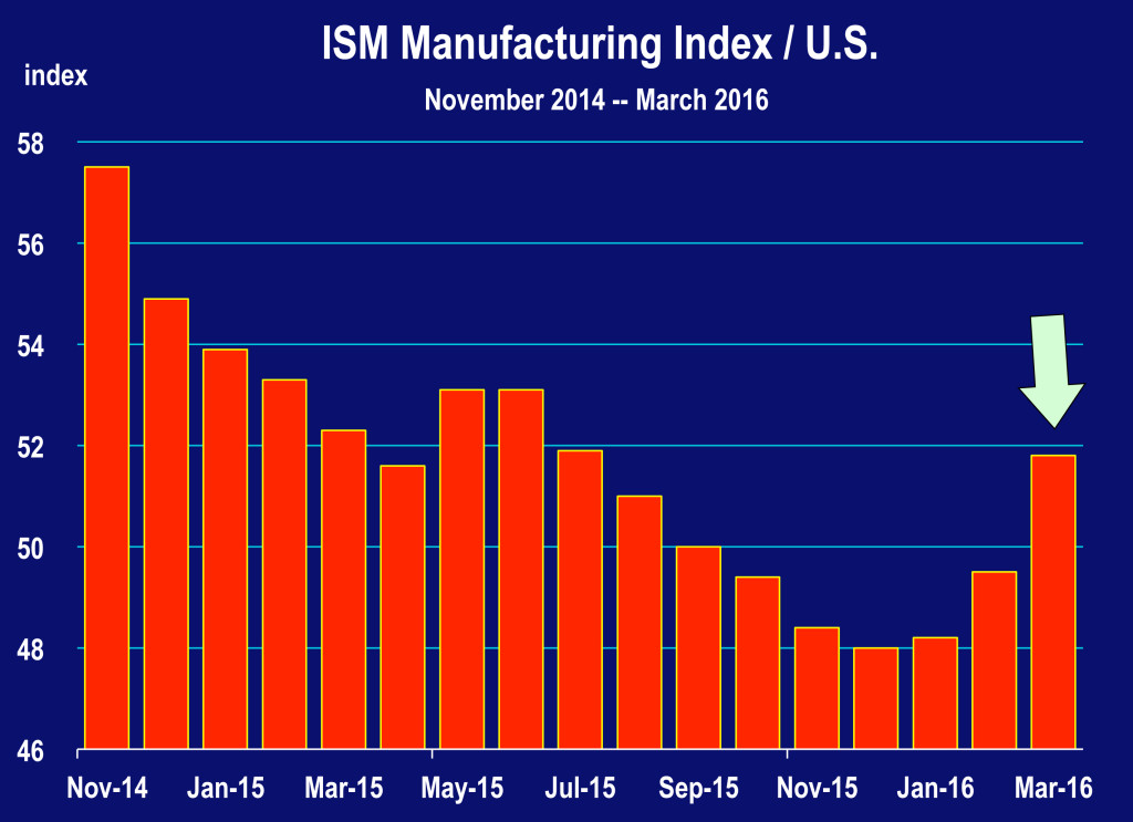 US Monthly Indicators-D.xls