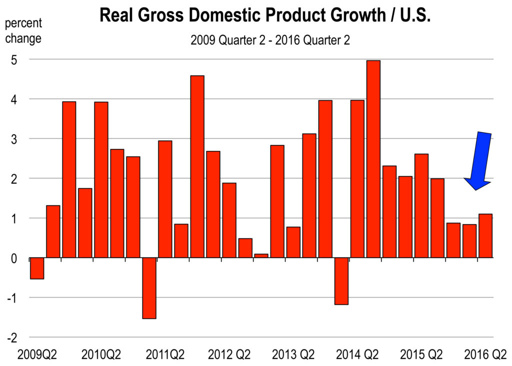 US Quarterly Indicators