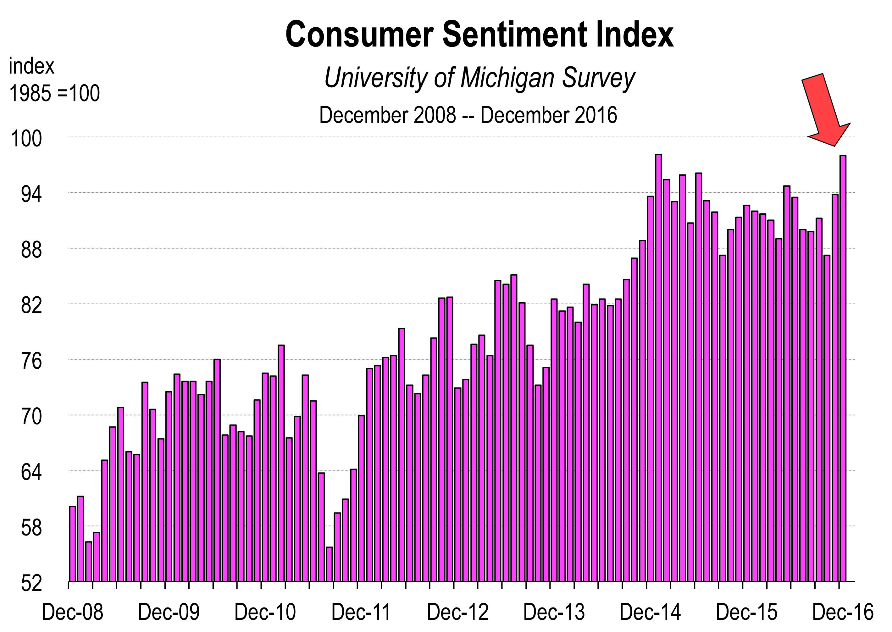 US Monthly Indicators-D.xls