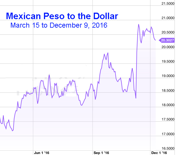 peso-to-dollar