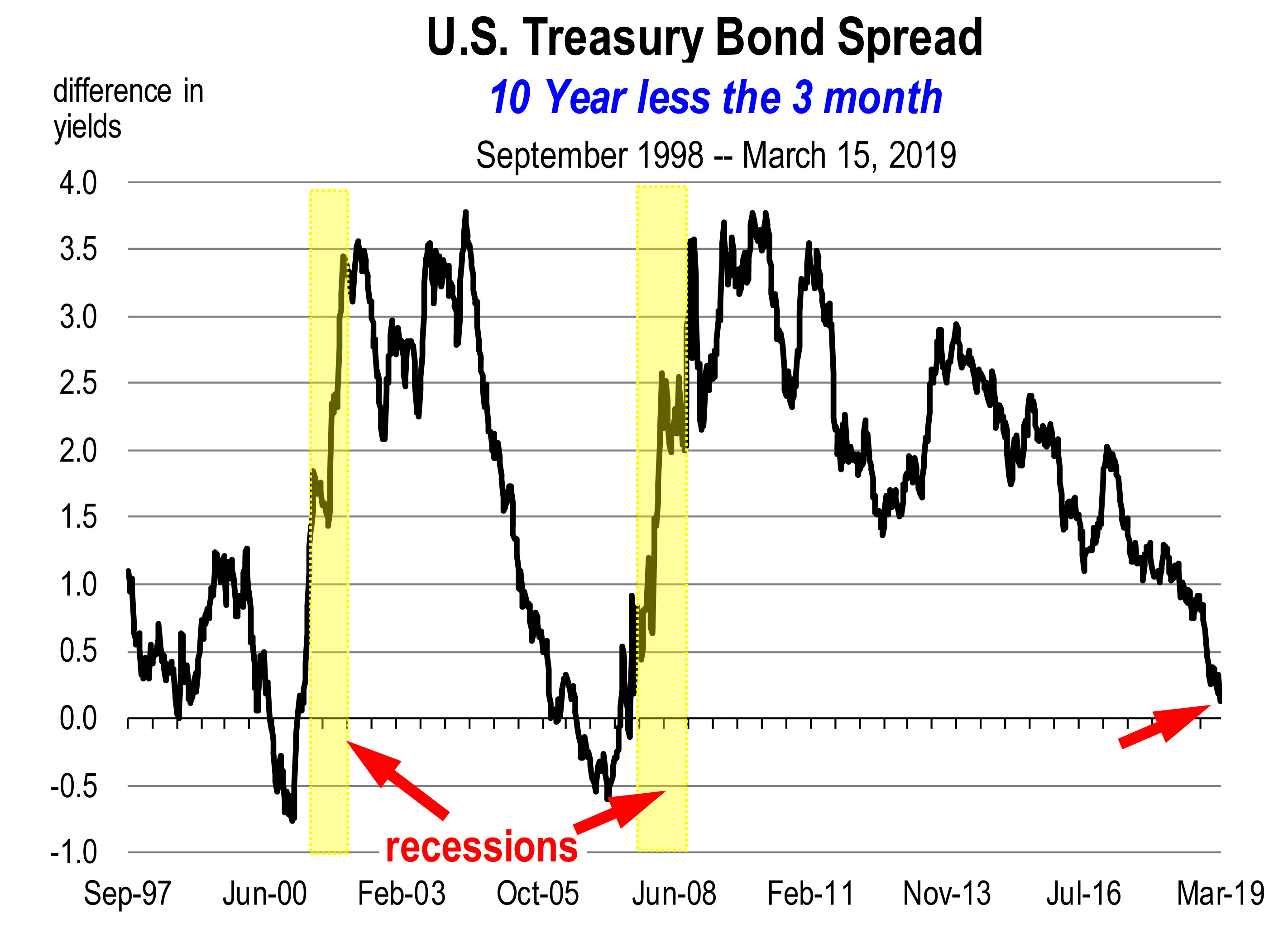 What is an inverting yield curve and does it mean we're heading for a  recession?