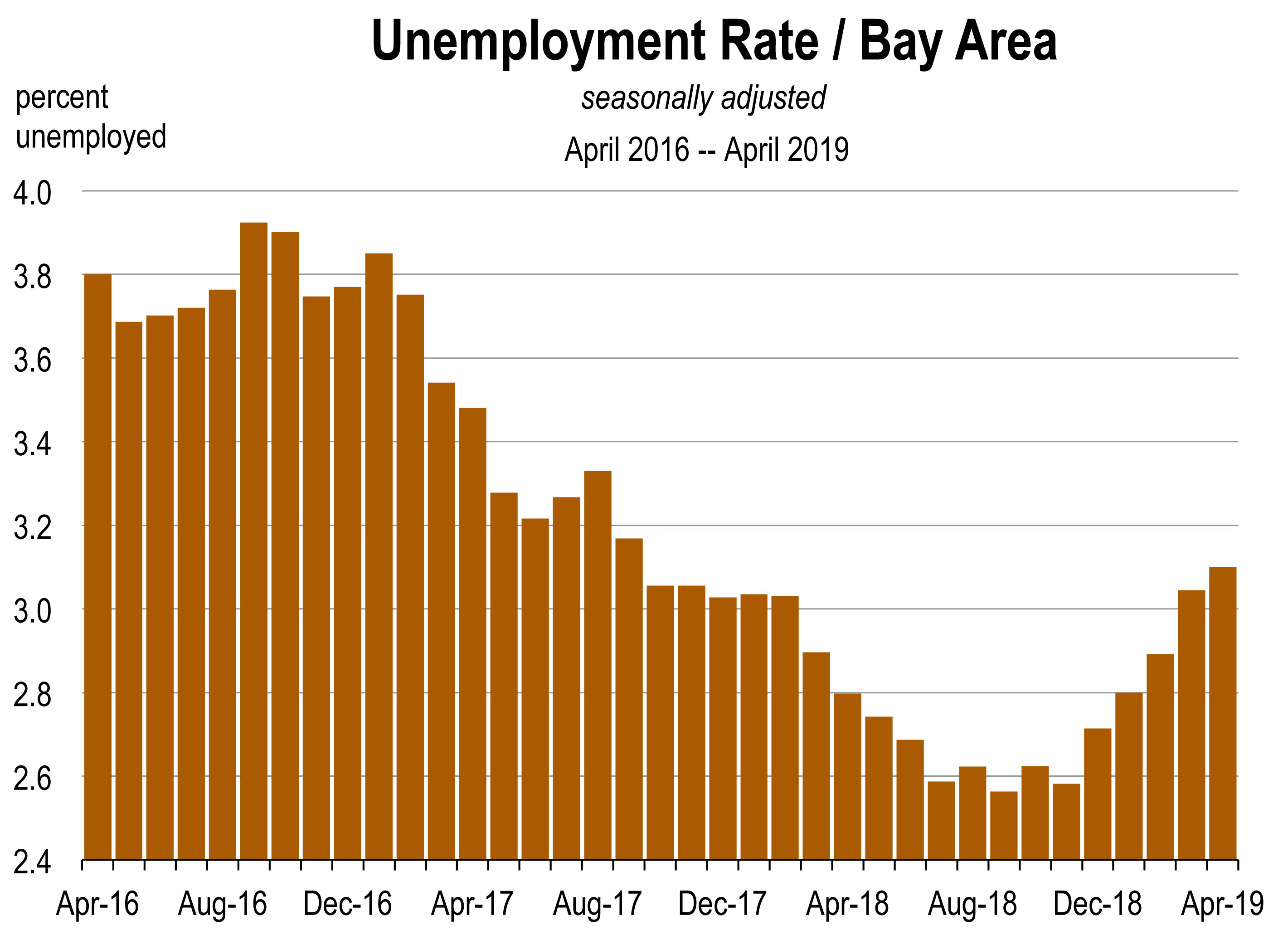 Is The California Unemployment Rate Rising Again?