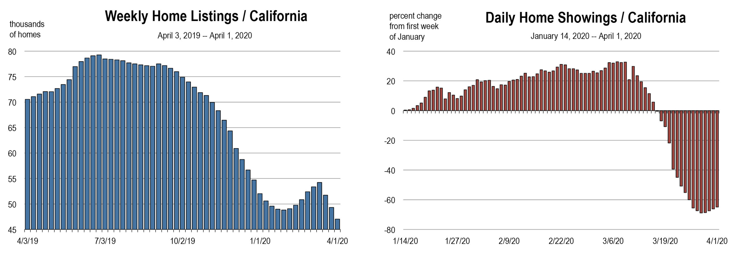 Tracking The Ventura County Real Estate Market, TimeTo