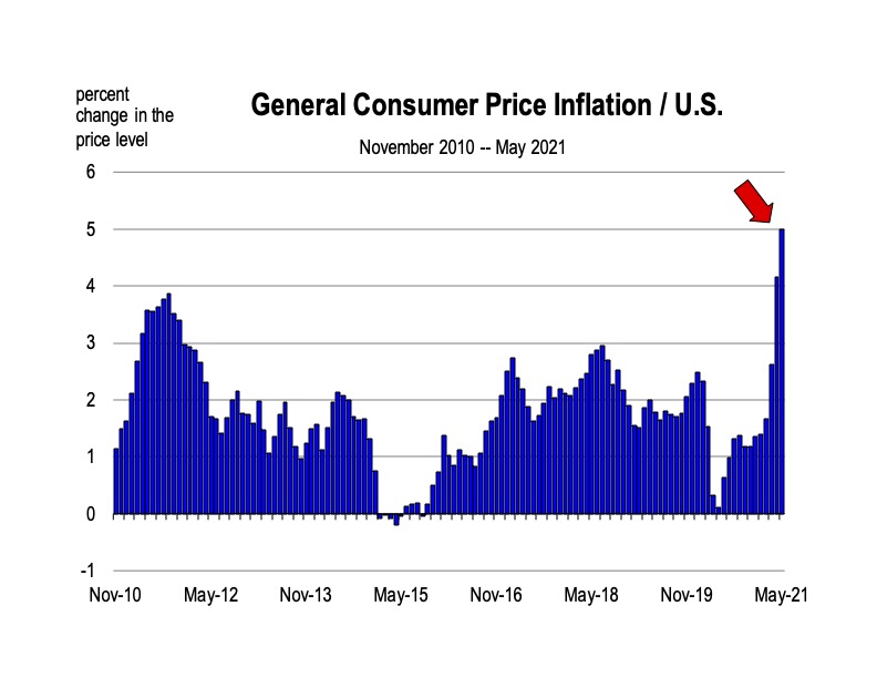 Monthly Newsletter California Economic Forecast