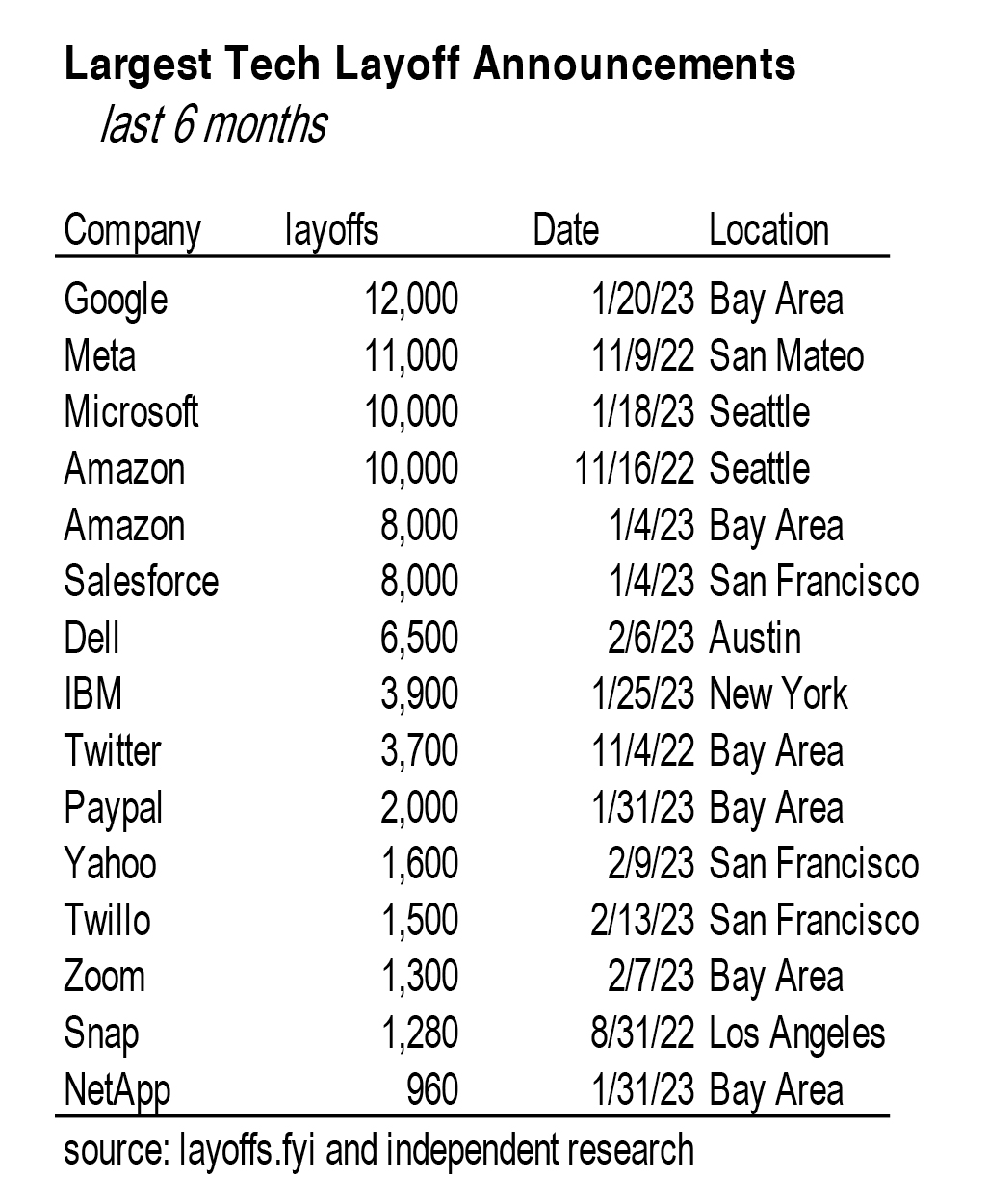 What About All The Layoffs? California Economic Forecast