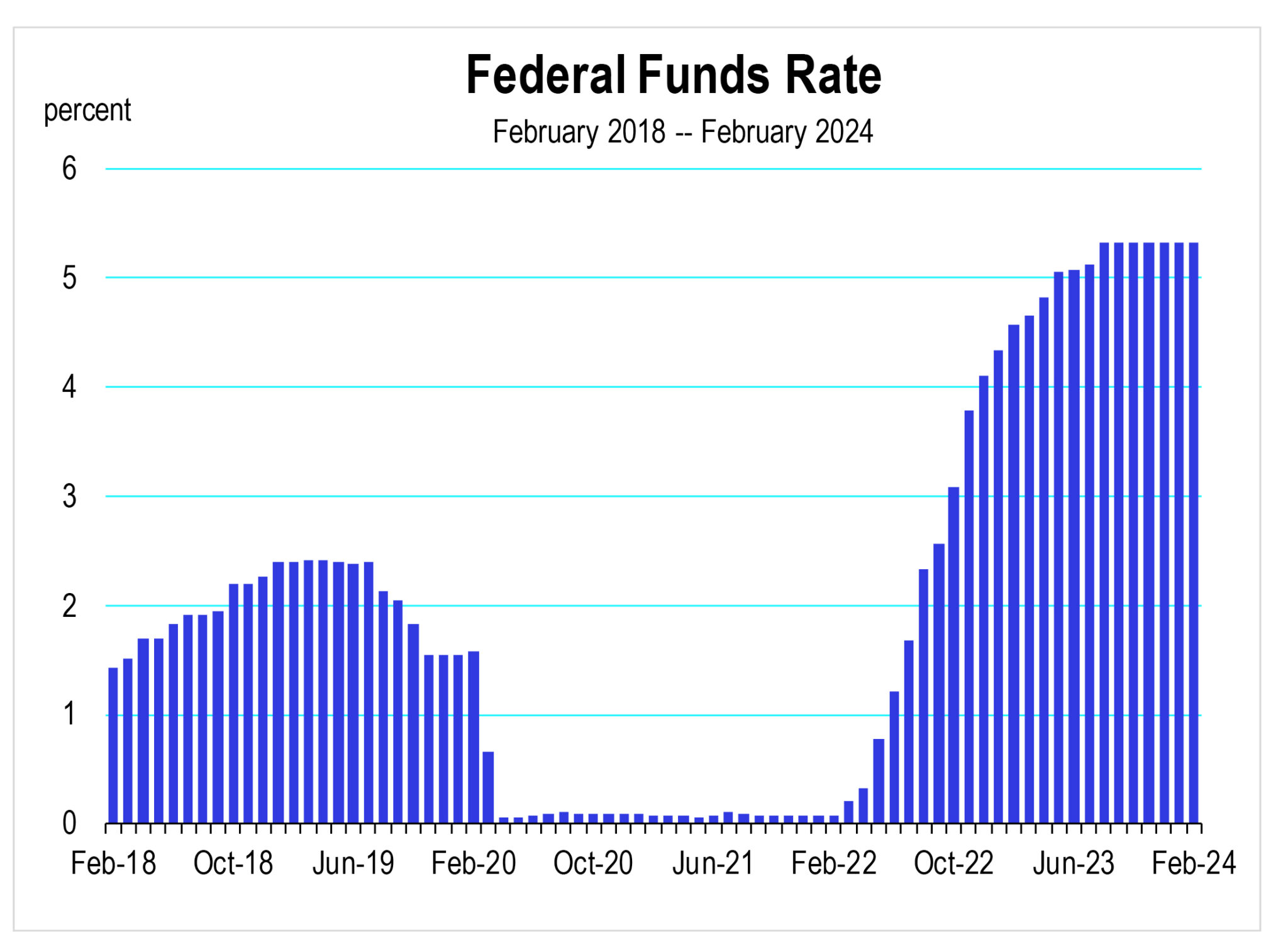 Will the Fed Lower Rates in 2024? California Economic Forecast