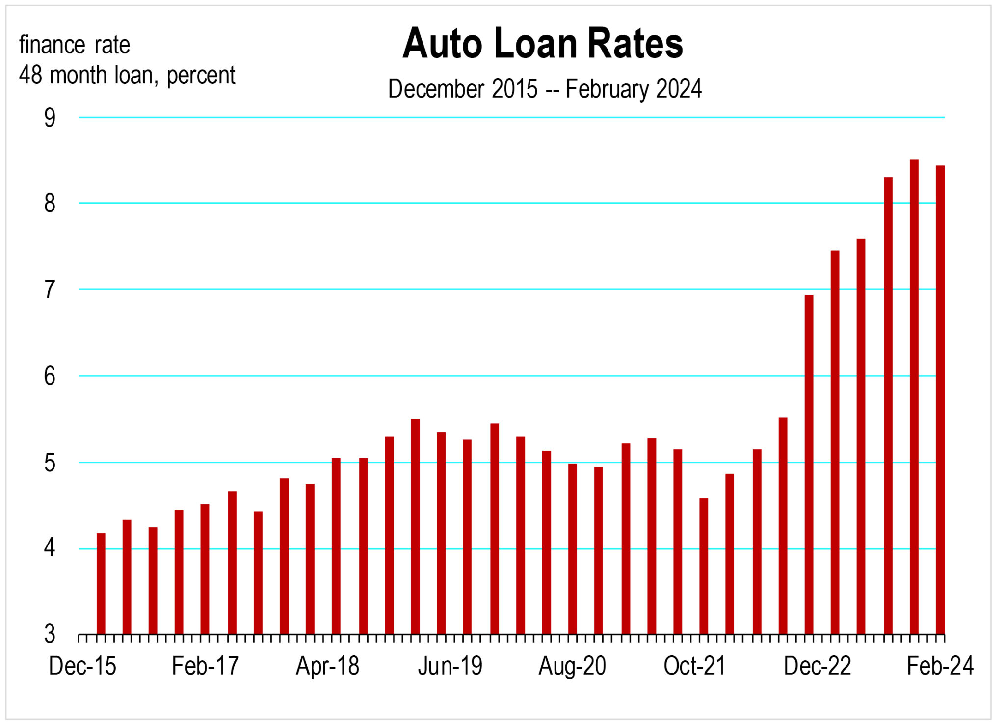 Will the Fed Lower Rates in 2024? California Economic Forecast