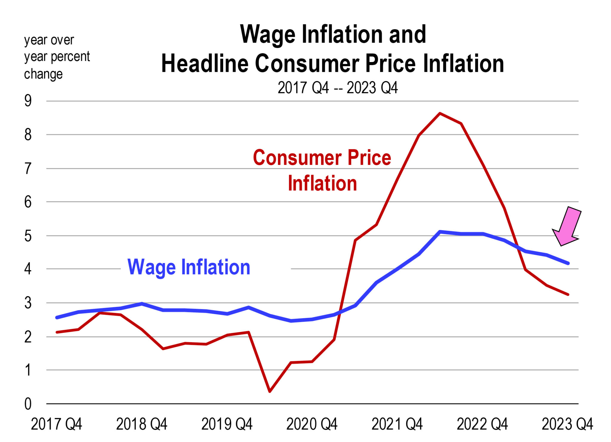 Will the Fed Lower Rates in 2024? California Economic Forecast