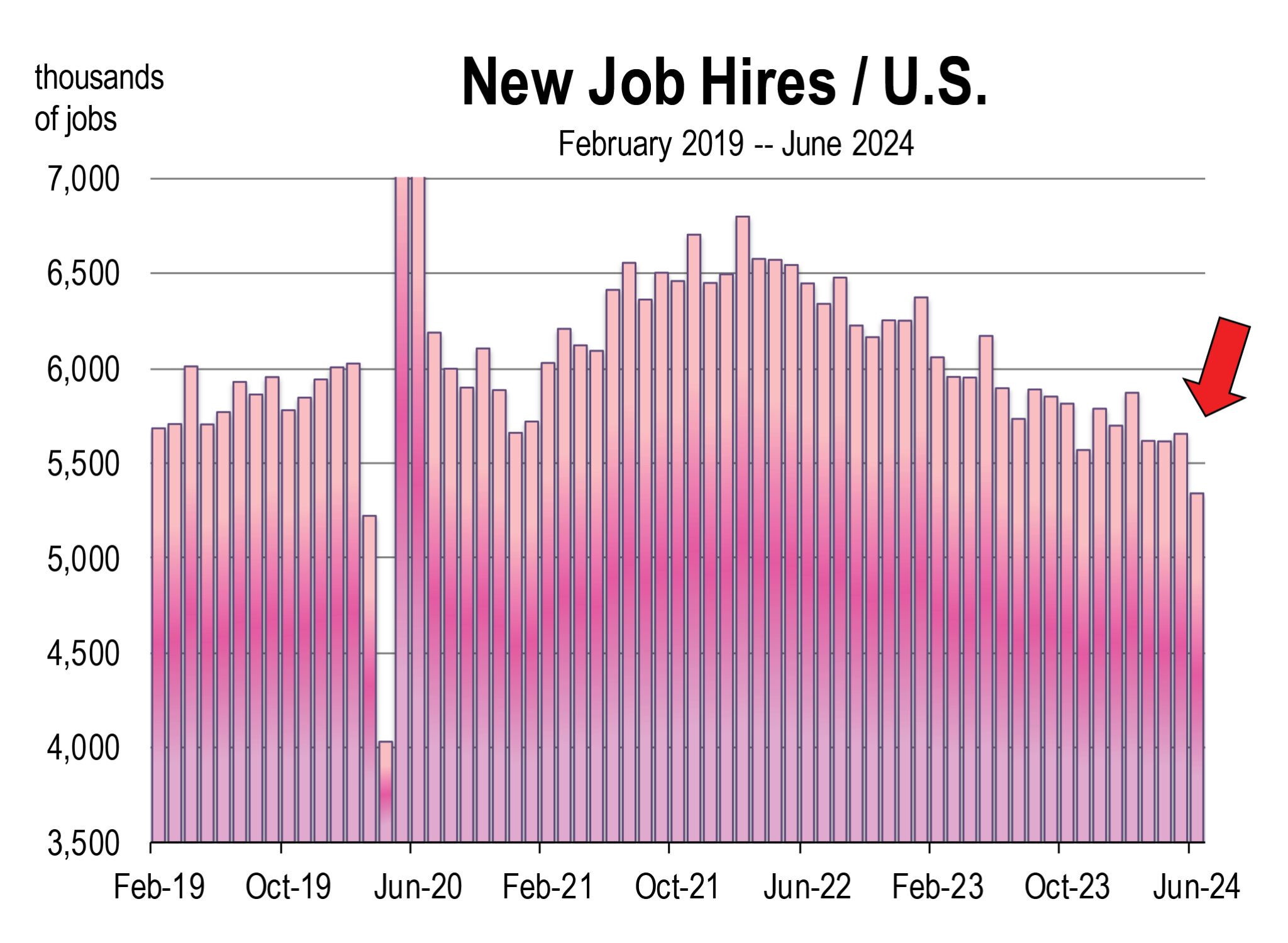 A Softening Labor Market? – California Economic Forecast